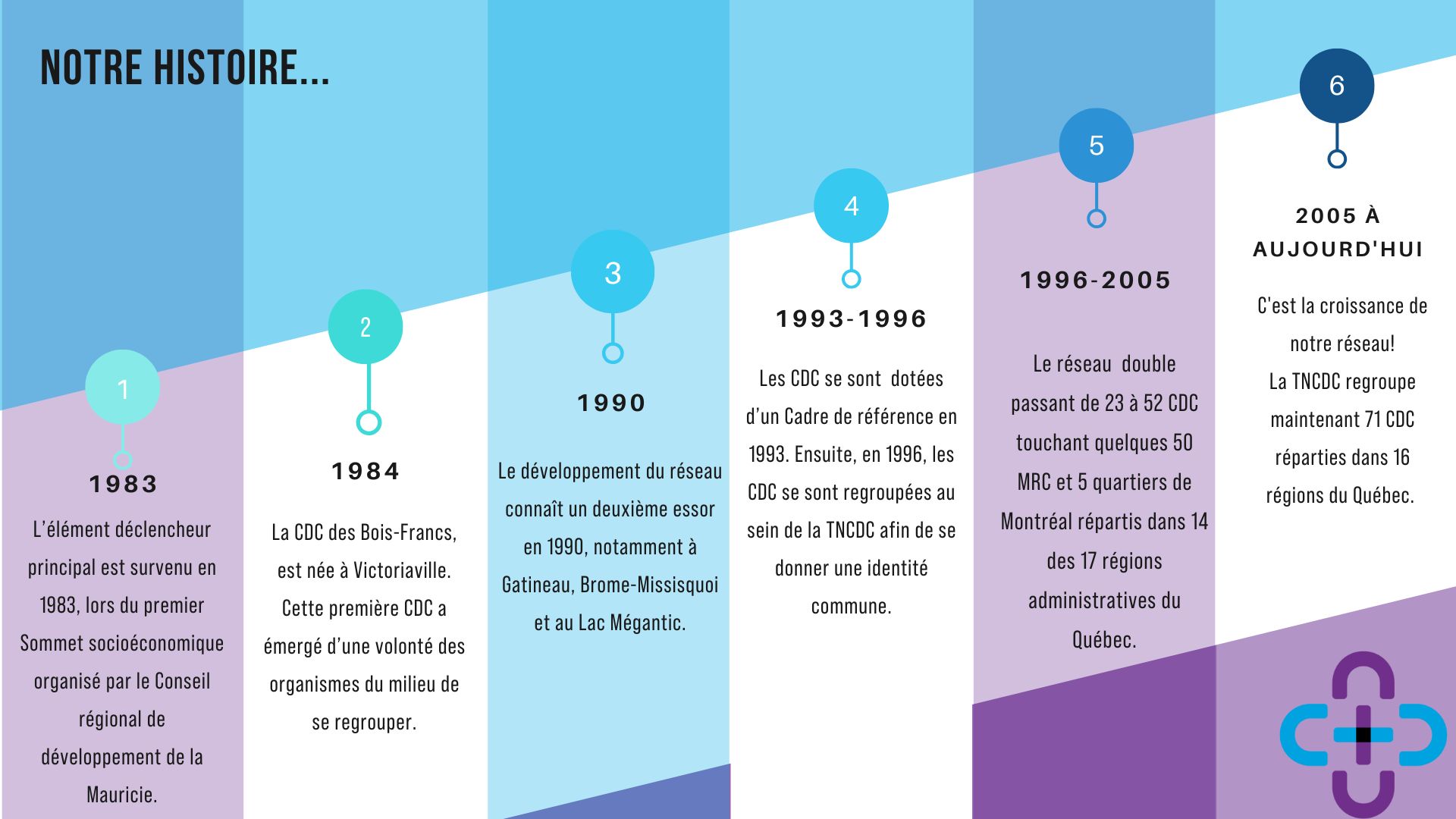NOTRE HISTOIRE